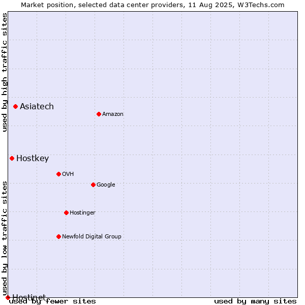 Market position of Asiatech vs. Hostkey vs. Hostinet