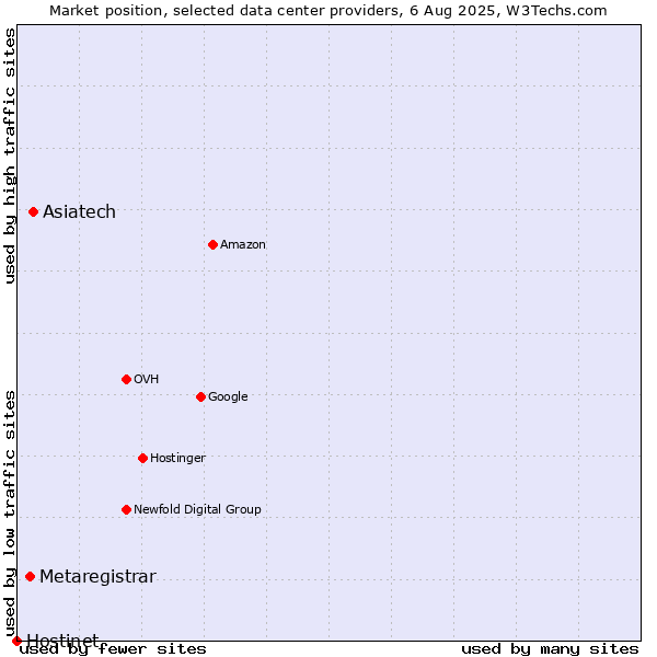 Market position of Asiatech vs. Metaregistrar vs. Hostinet