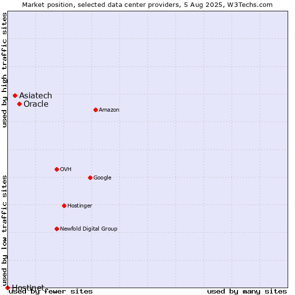 Market position of Oracle vs. Asiatech vs. Hostinet