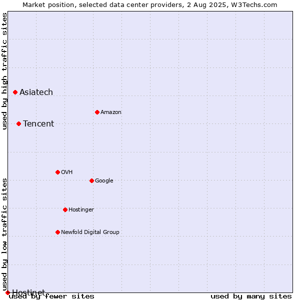 Market position of Tencent vs. Asiatech vs. Hostinet