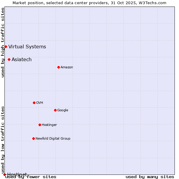 Market position of Asiatech vs. Virtual Systems vs. Hostinet