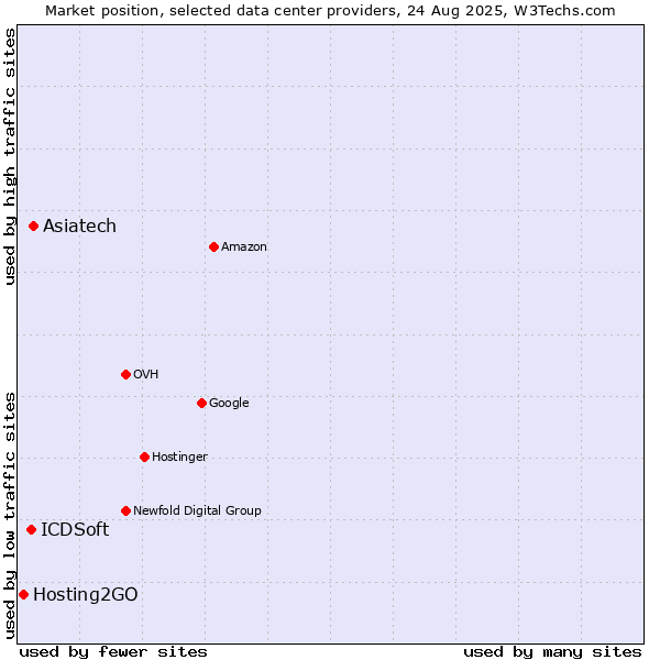 Market position of Asiatech vs. ICDSoft vs. Hosting2GO