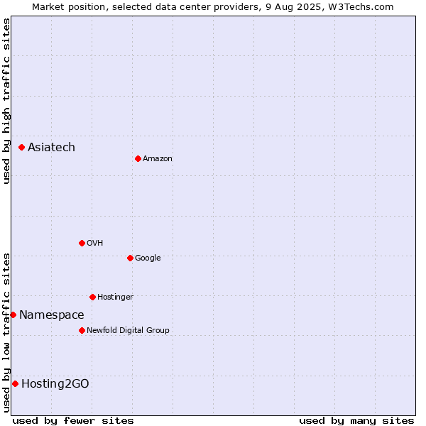 Market position of Asiatech vs. Hosting2GO vs. Namespace