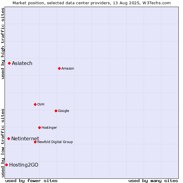 Market position of Asiatech vs. Netinternet vs. Hosting2GO