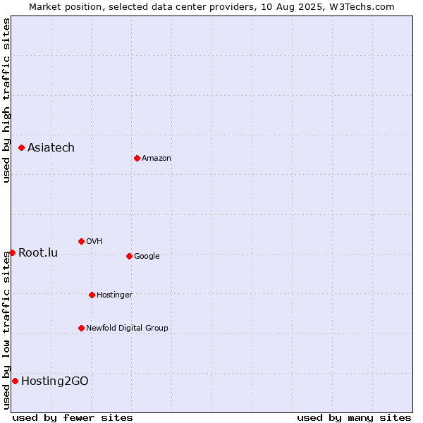 Market position of Asiatech vs. Hosting2GO vs. Root.lu