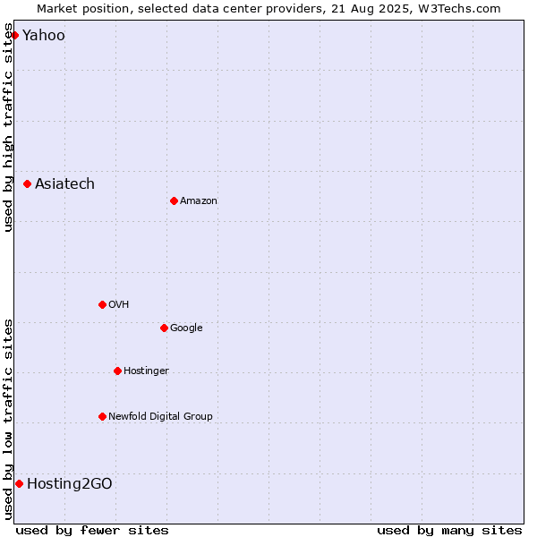 Market position of Asiatech vs. Hosting2GO vs. Yahoo