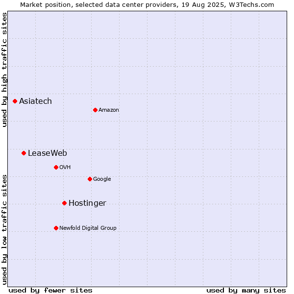 Market position of Hostinger vs. LeaseWeb vs. Asiatech