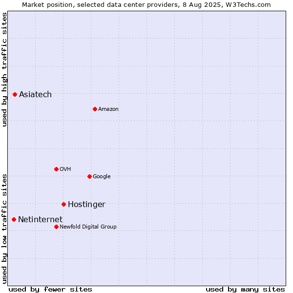 Market position of Hostinger vs. Asiatech vs. Netinternet