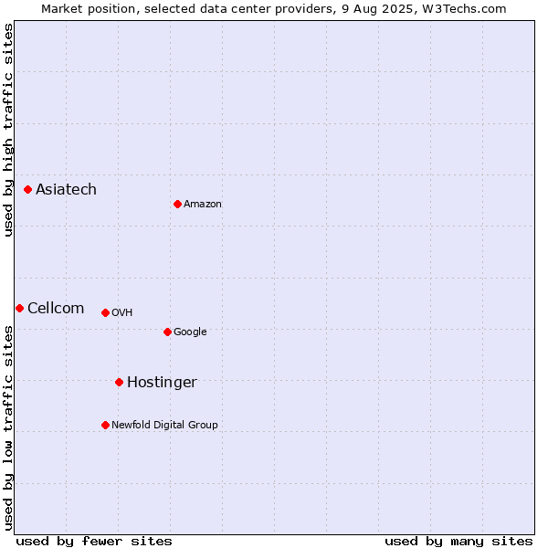 Market position of Hostinger vs. Asiatech vs. Cellcom