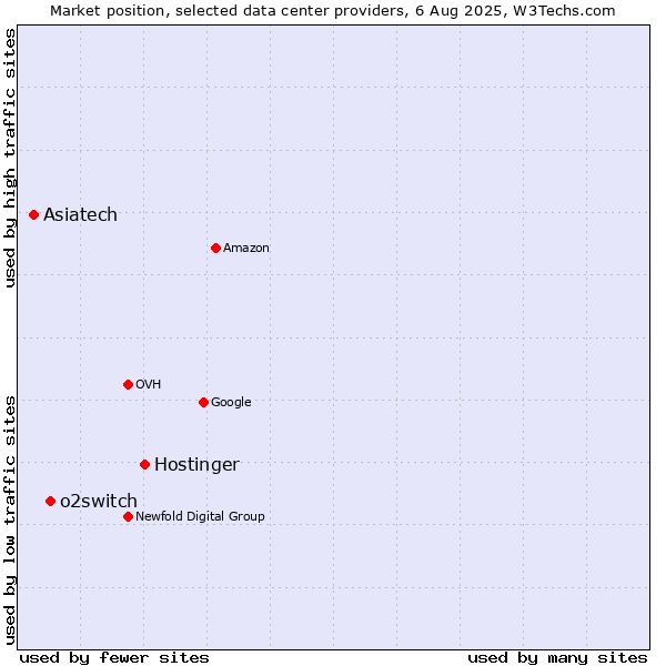 Market position of Hostinger vs. o2switch vs. Asiatech