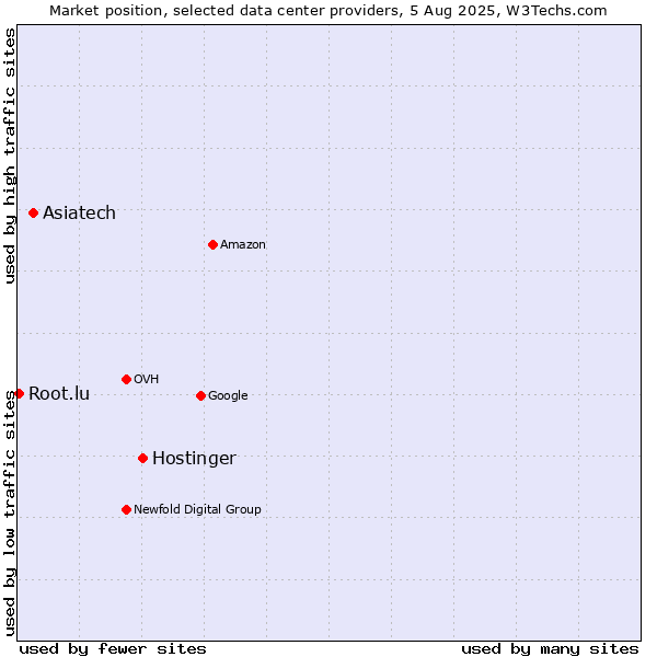 Market position of Hostinger vs. Asiatech vs. Root.lu