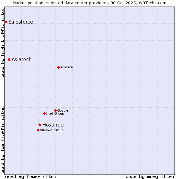 Market position of Hostinger vs. Asiatech vs. Salesforce