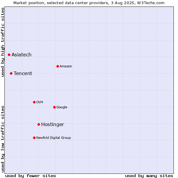 Market position of Hostinger vs. Tencent vs. Asiatech