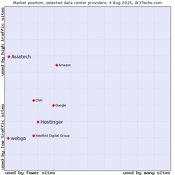 Market position of Hostinger vs. Asiatech vs. webgo