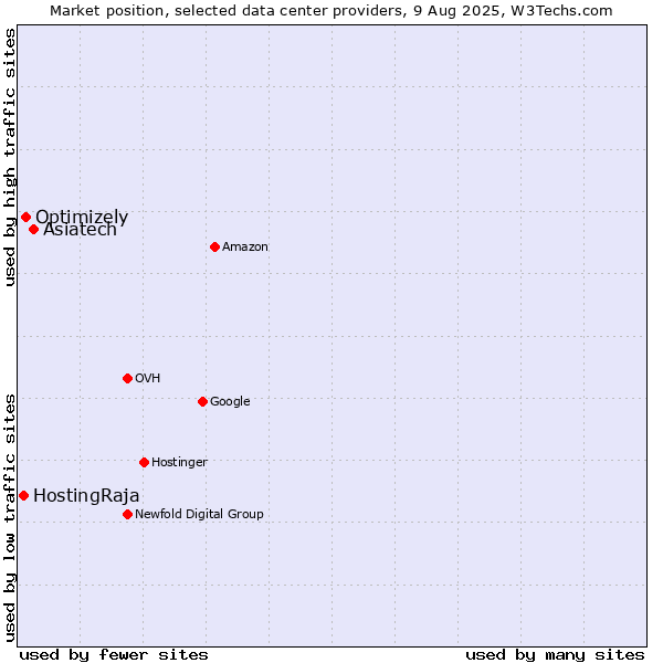 Market position of Asiatech vs. Optimizely vs. HostingRaja