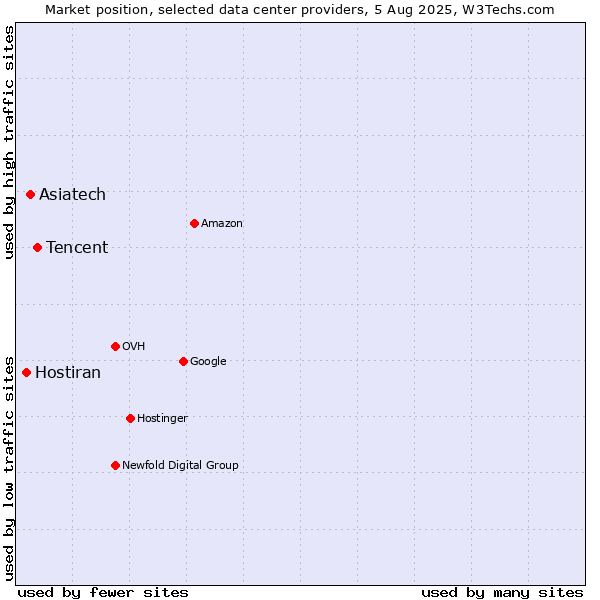 Market position of Tencent vs. Asiatech vs. Hostiran