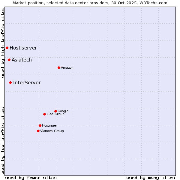 Market position of InterServer vs. Asiatech vs. Hostiserver