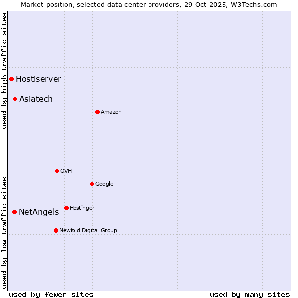 Market position of Asiatech vs. NetAngels vs. Hostiserver