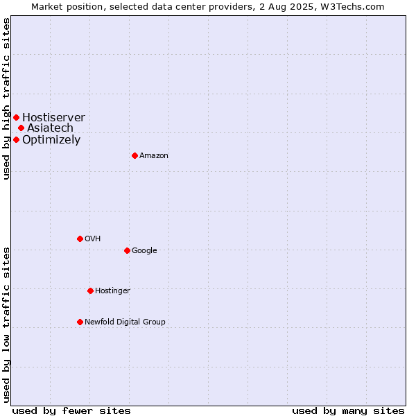 Market position of Asiatech vs. Optimizely vs. Hostiserver