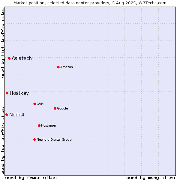 Market position of Asiatech vs. Hostkey vs. Node4