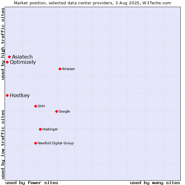 Market position of Asiatech vs. Optimizely vs. Hostkey