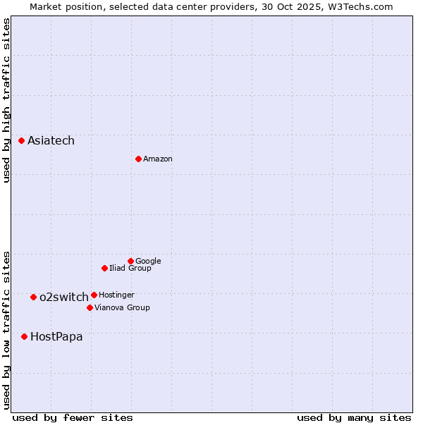 Market position of o2switch vs. HostPapa vs. Asiatech
