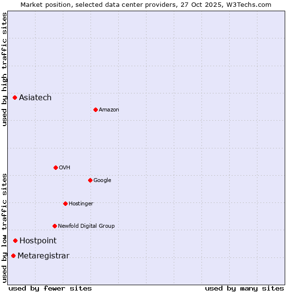 Market position of Hostpoint vs. Asiatech vs. Metaregistrar
