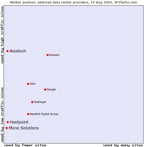 Market position of Hostpoint vs. Asiatech vs. Mono Solutions