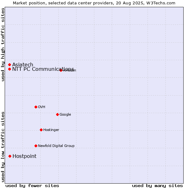 Market position of Hostpoint vs. NTT PC Communications vs. Asiatech