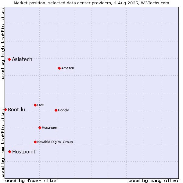 Market position of Hostpoint vs. Asiatech vs. Root.lu