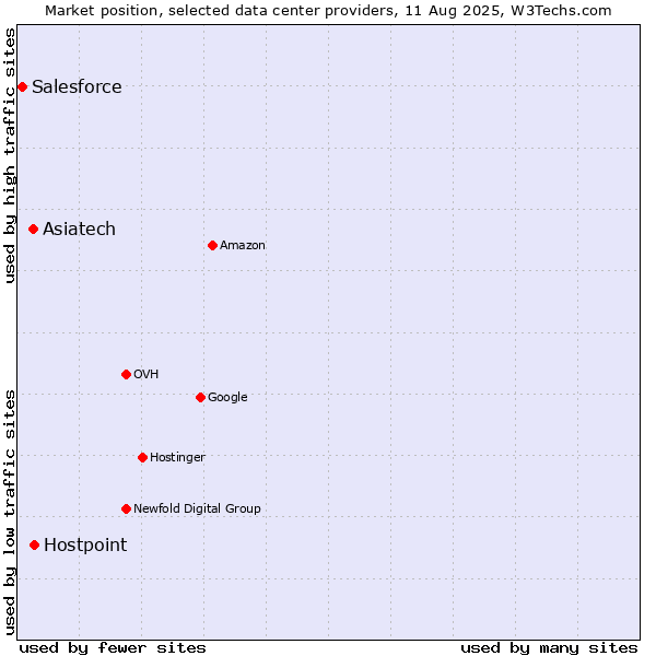 Market position of Hostpoint vs. Asiatech vs. Salesforce