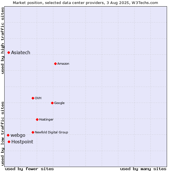 Market position of Hostpoint vs. Asiatech vs. webgo