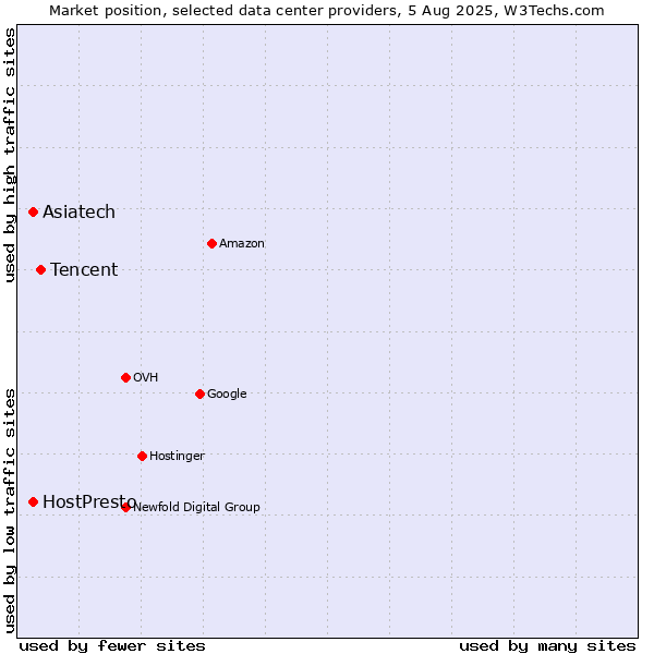 Market position of Tencent vs. Asiatech vs. HostPresto