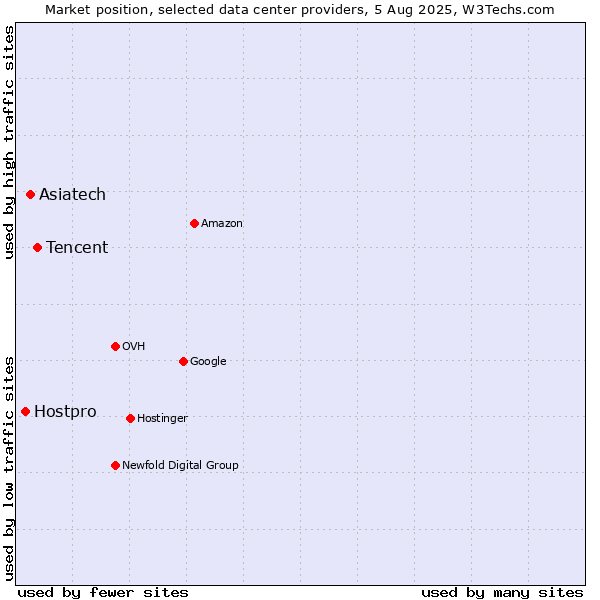 Market position of Tencent vs. Asiatech vs. Hostpro