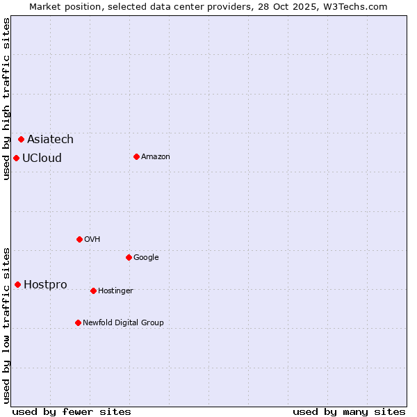 Market position of Asiatech vs. Hostpro vs. UCloud