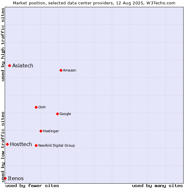 Market position of Asiatech vs. Hosttech vs. Itenos