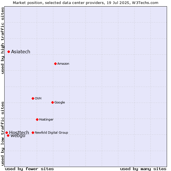Market position of Asiatech vs. webgo vs. Hosttech