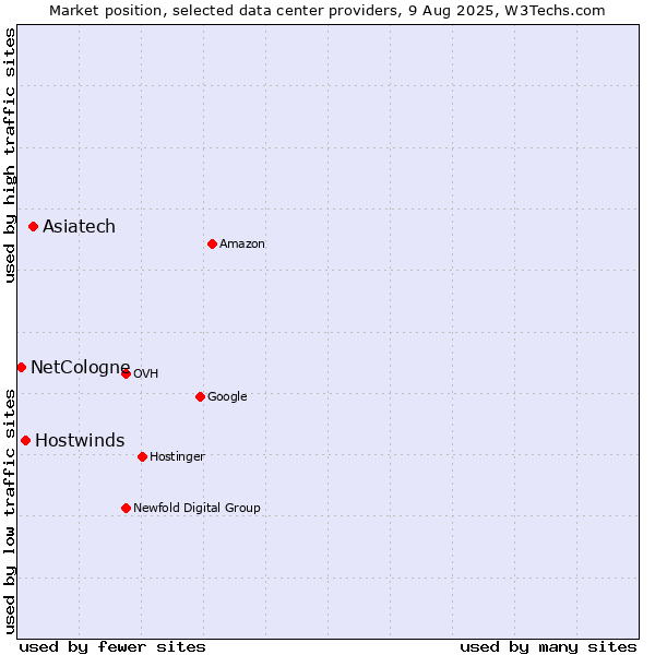 Market position of Asiatech vs. Hostwinds vs. NetCologne