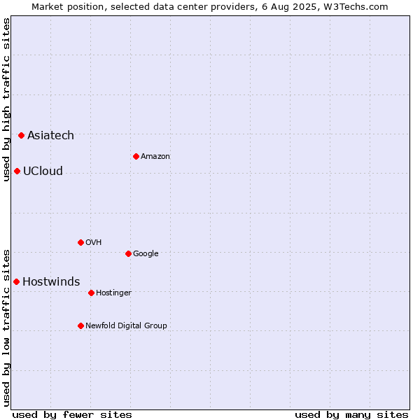 Market position of Asiatech vs. UCloud vs. Hostwinds