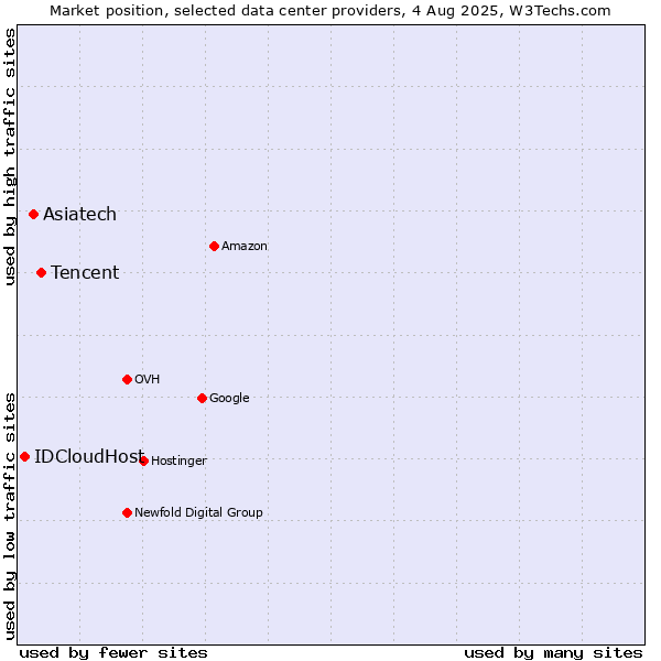 Market position of Tencent vs. Asiatech vs. IDCloudHost