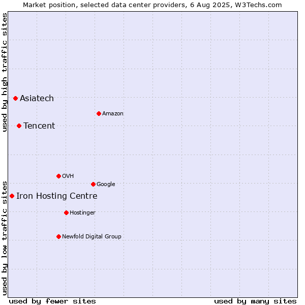 Market position of Tencent vs. Asiatech vs. Iron Hosting Centre