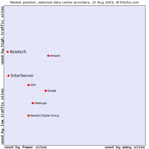 Market position of InterServer vs. Asiatech