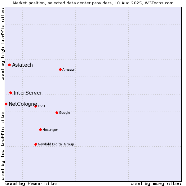 Market position of InterServer vs. Asiatech vs. NetCologne