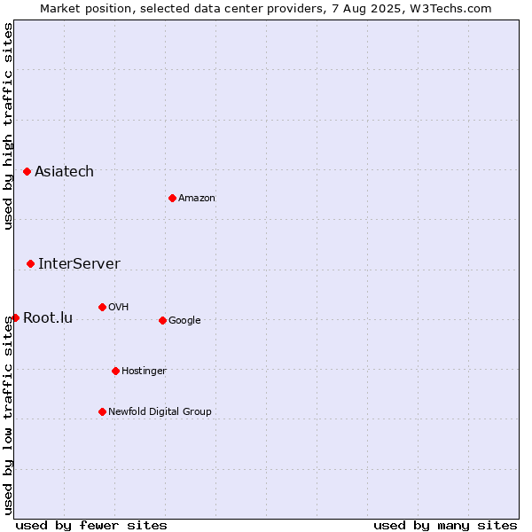 Market position of InterServer vs. Asiatech vs. Root.lu