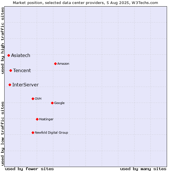 Market position of Tencent vs. InterServer vs. Asiatech