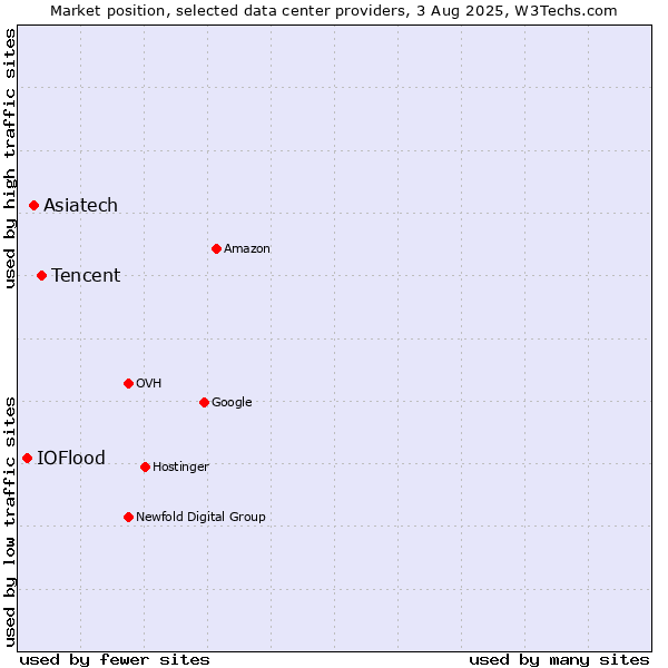 Market position of Tencent vs. Asiatech vs. IOFlood