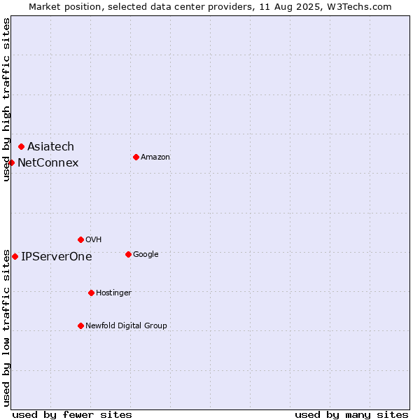 Market position of Asiatech vs. IPServerOne vs. NetConnex