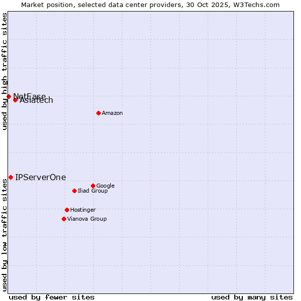 Market position of Asiatech vs. IPServerOne vs. NetEase