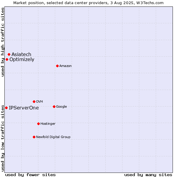 Market position of Asiatech vs. Optimizely vs. IPServerOne