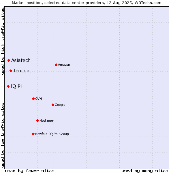 Market position of Tencent vs. Asiatech vs. IQ PL
